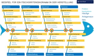 fischgraetendiagramm-vorlage-zur-ursachenanalyse-in-der-produktion
